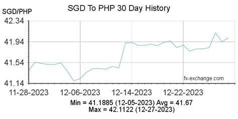 120 sgd to php|Convert from Singapore Dollar (SGD) to Philippine Peso (PHP).